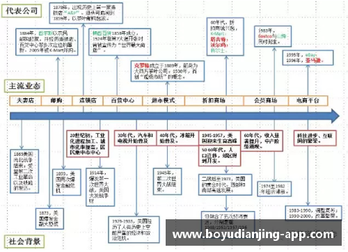 美国零售史150年_动态创新与实时转型的启示